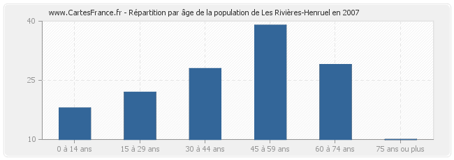 Répartition par âge de la population de Les Rivières-Henruel en 2007